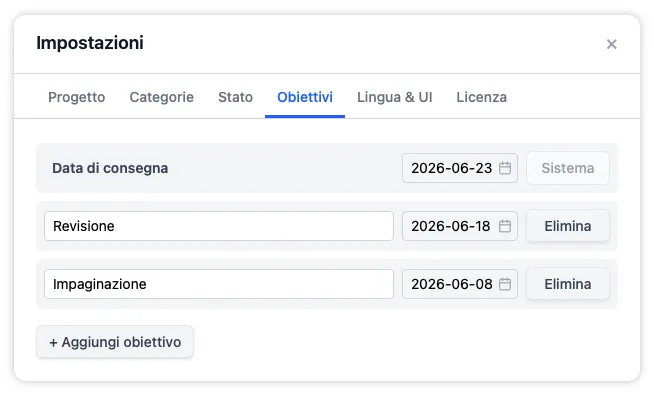 La scheda Obiettivi che elenca la data di consegna del progetto e le eventuali scadenze personalizzate, ciascuna colorata dal grigio al rosso man mano che la data si avvicina.